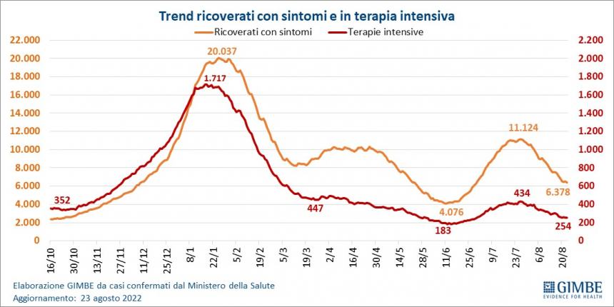 Gimbe: casi Covid in risalita dopo Ferragosto ma cala la pressione ospedaliera