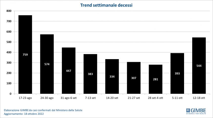 Monitoraggio Gimbe