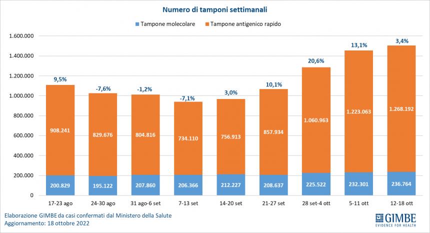 Monitoraggio Gimbe