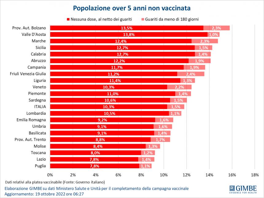 Monitoraggio Gimbe