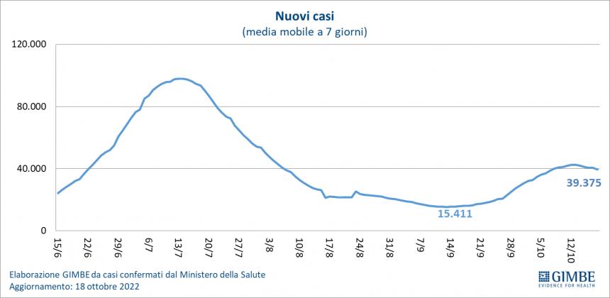 Monitoraggio Gimbe