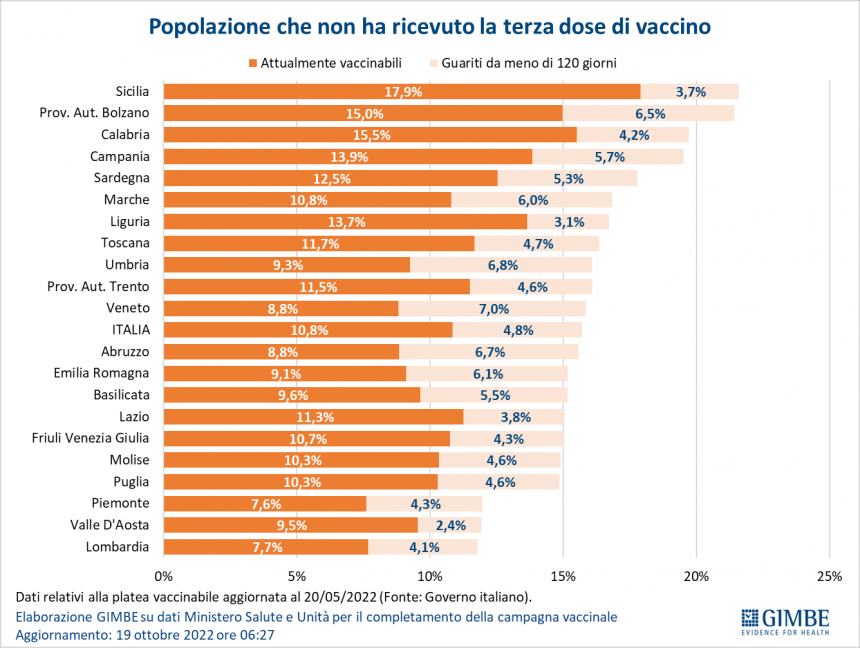 Monitoraggio Gimbe