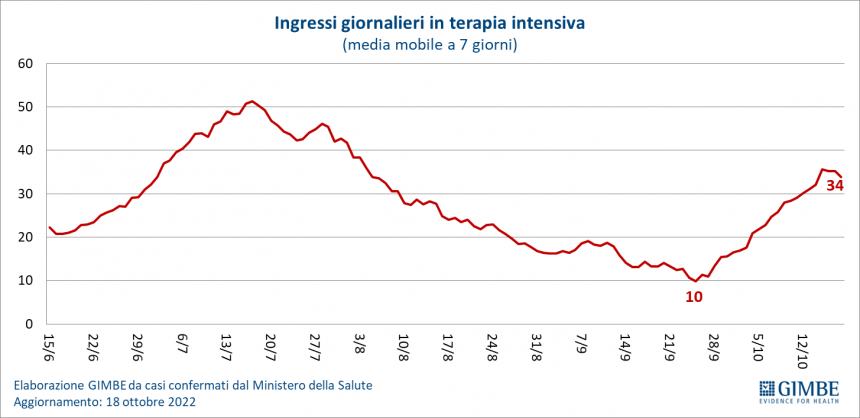 Monitoraggio Gimbe