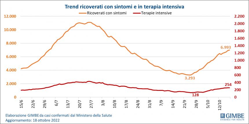 Monitoraggio Gimbe