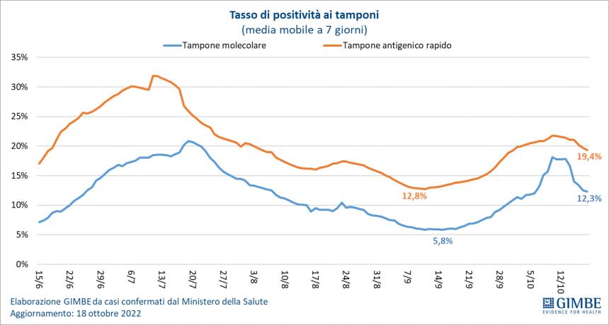 Monitoraggio Gimbe