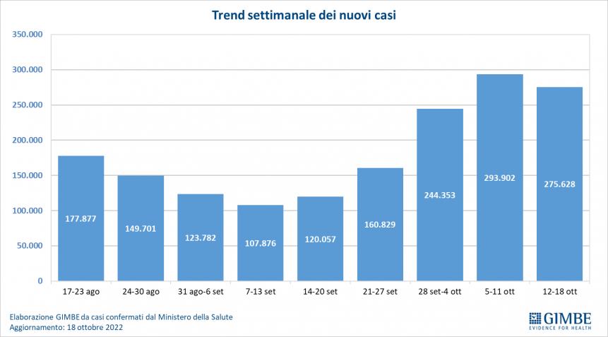 Monitoraggio Gimbe