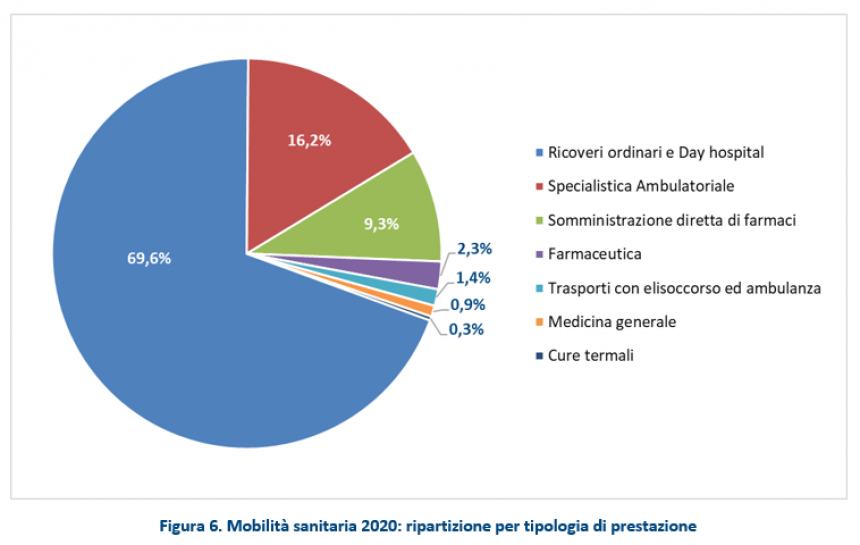 Migrazione sanitaria frenata dalla pandemia, nel 2020 Molise con saldo positivo di 34 milioni di euro
