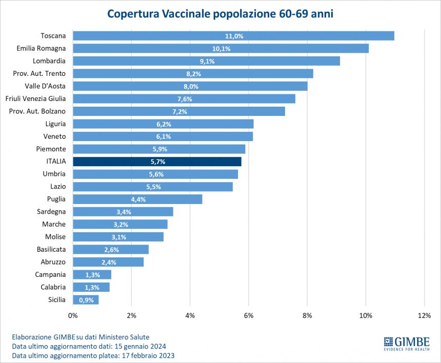 Tasso di copertura vaccinale Covid sotto media in Molise per gli anziani