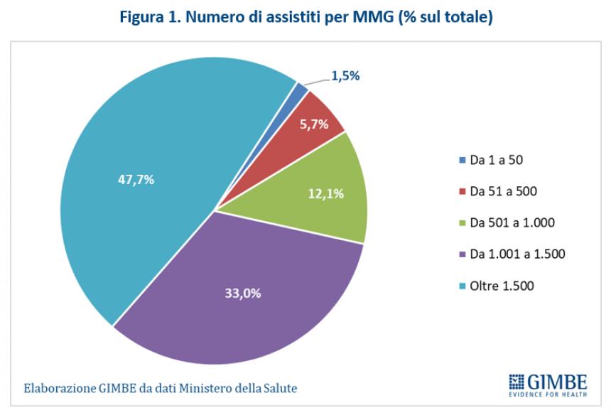 Medici di famiglia, nel Molise attesi almeno 10 in più entro nel 2026