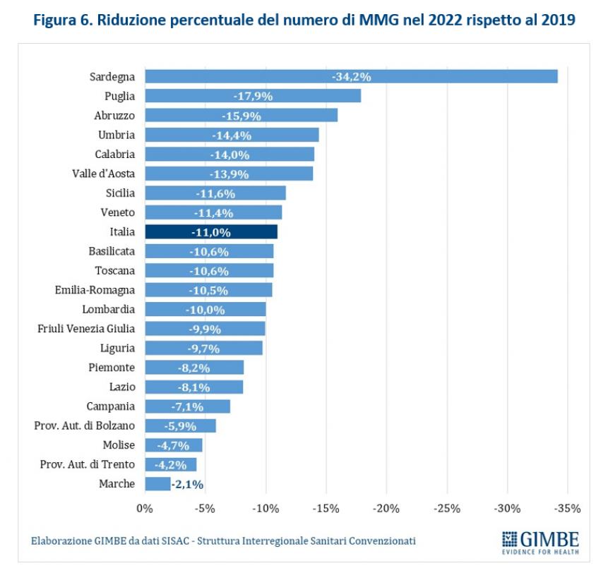 Medici di famiglia, nel Molise attesi almeno 10 in più entro nel 2026