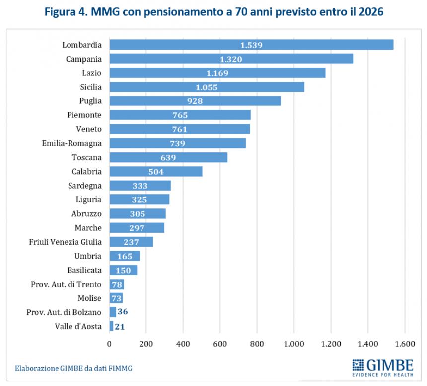 Medici di famiglia, nel Molise attesi almeno 10 in più entro nel 2026