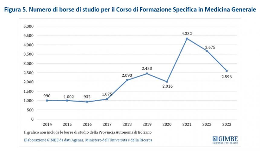 Medici di famiglia, nel Molise attesi almeno 10 in più entro nel 2026