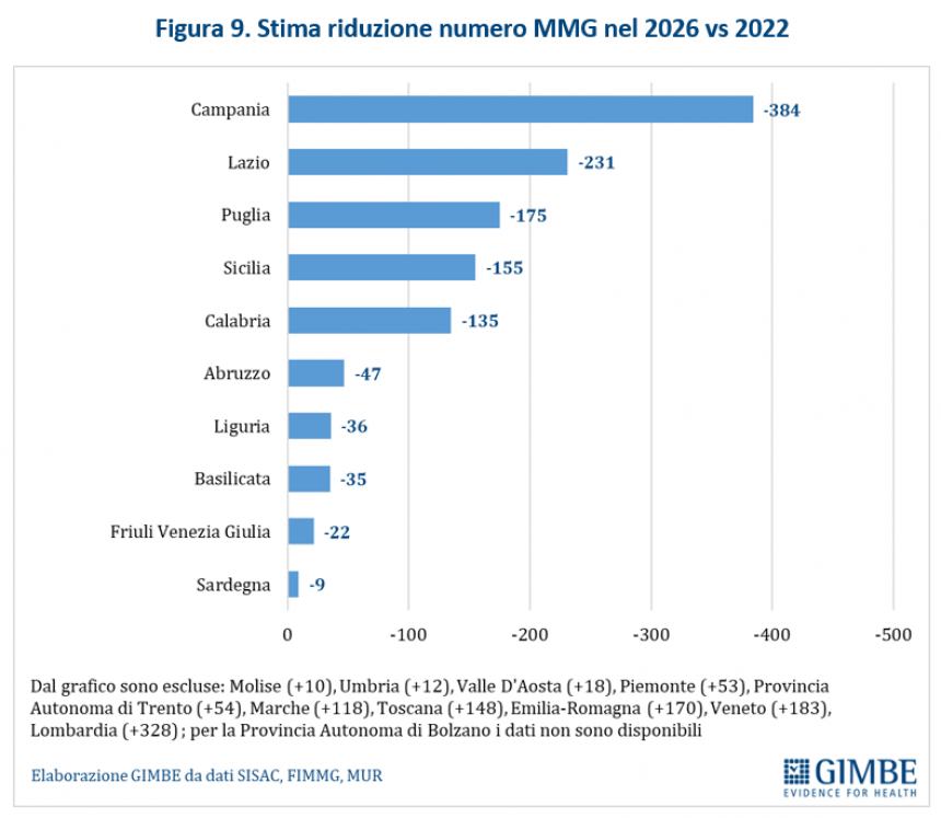 Medici di famiglia, nel Molise attesi almeno 10 in più entro nel 2026