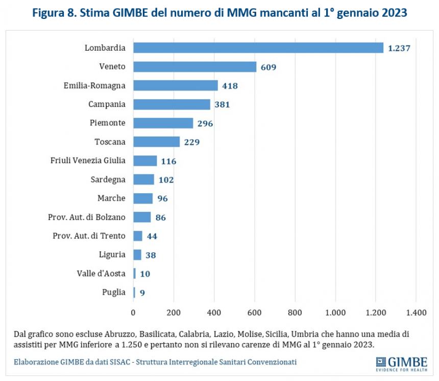 Medici di famiglia, nel Molise attesi almeno 10 in più entro nel 2026