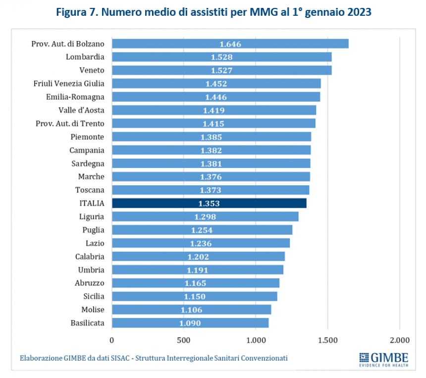 Medici di famiglia, nel Molise attesi almeno 10 in più entro nel 2026