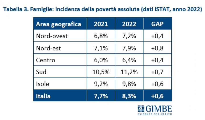 In Molise sale del 7,3% la spesa annuale per la salute