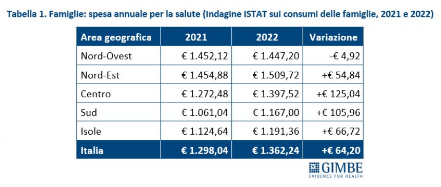 In Molise sale del 7,3% la spesa annuale per la salute