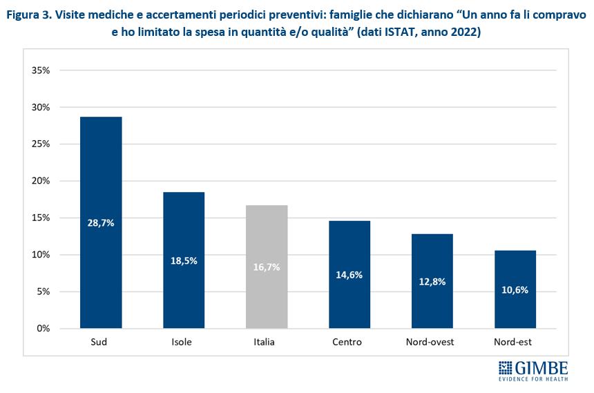 In Molise sale del 7,3% la spesa annuale per la salute