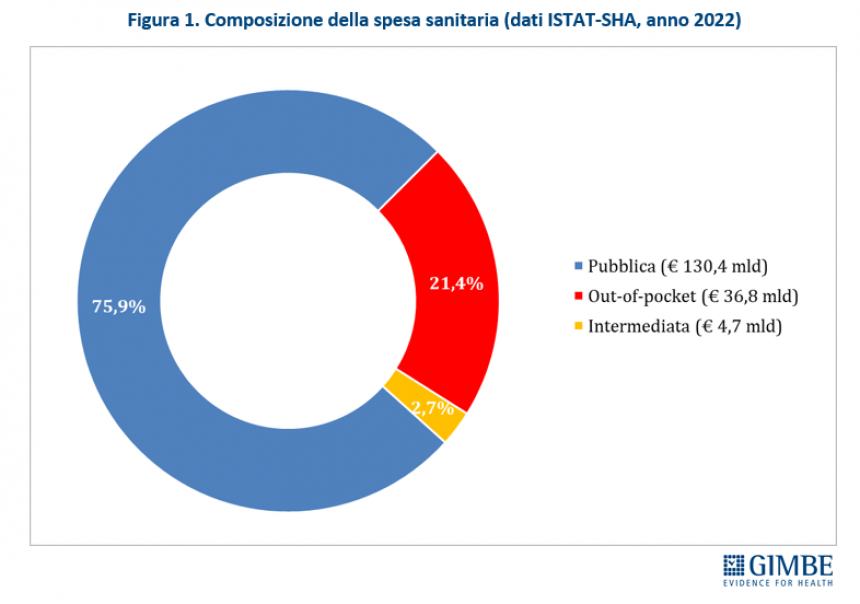 In Molise sale del 7,3% la spesa annuale per la salute