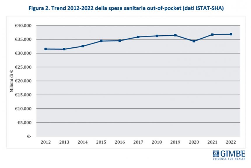 In Molise sale del 7,3% la spesa annuale per la salute