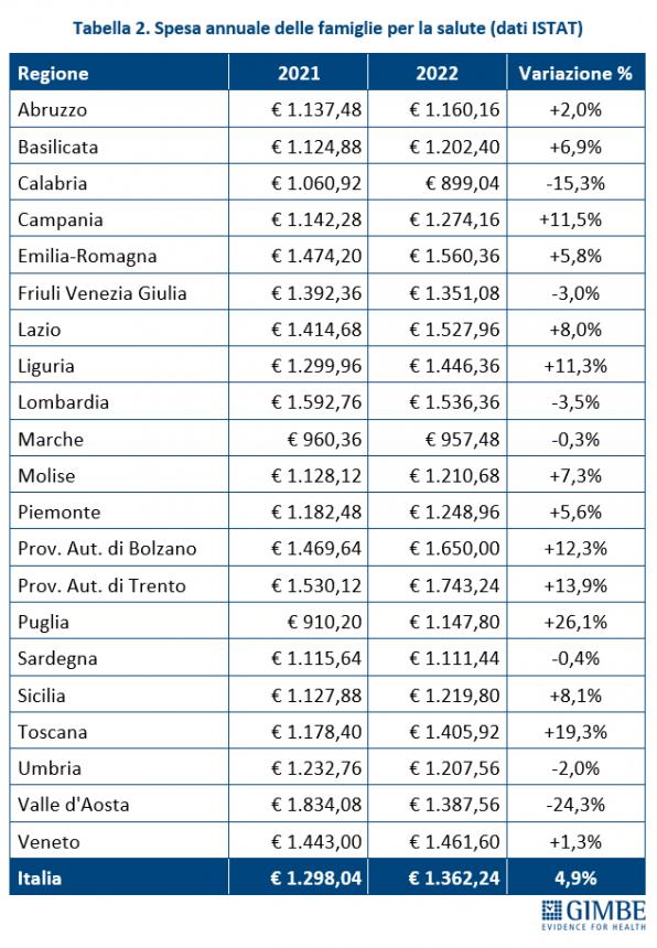 In Molise sale del 7,3% la spesa annuale per la salute