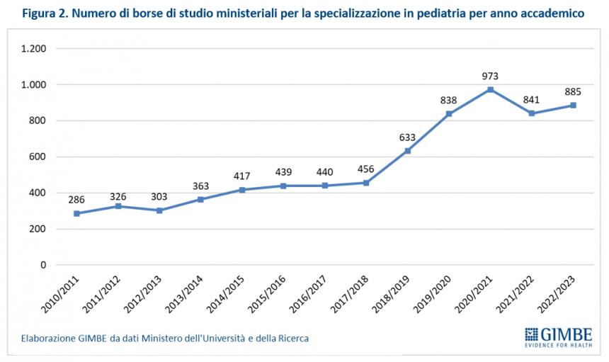 Emergenza pediatri libera scelta in Italia, entro il 2026 previsti 1.700 pensionamenti