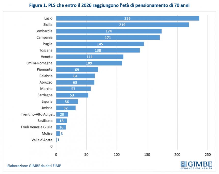 Emergenza pediatri libera scelta in Italia, entro il 2026 previsti 1.700 pensionamenti