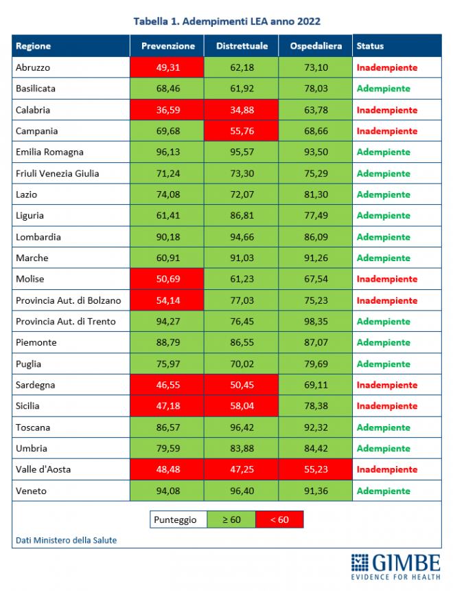 Cure essenziali 2022, le pagelle del ministero della Salute: promosse solo 13 regioni