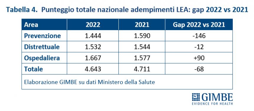 Cure essenziali 2022, le pagelle del ministero della Salute: promosse solo 13 regioni