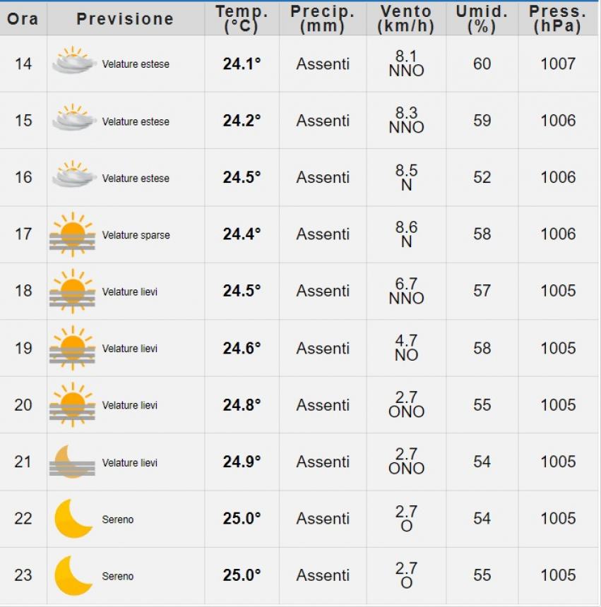 Meteo in miglioramento sulla costa