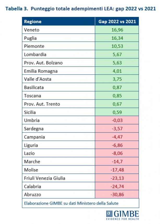 Cure essenziali 2022, le pagelle del ministero della Salute: promosse solo 13 regioni