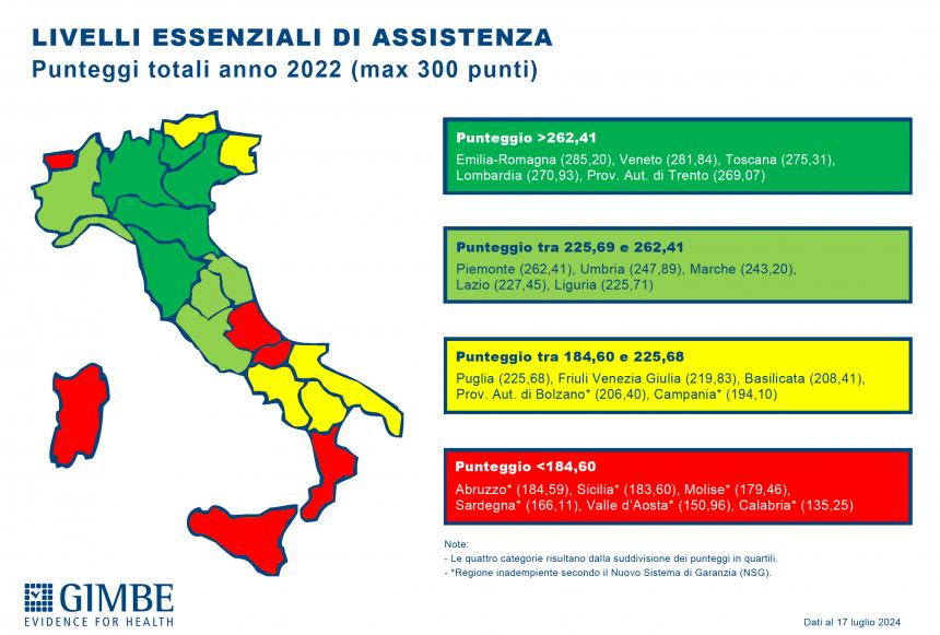 Cure essenziali 2022, le pagelle del ministero della Salute: promosse solo 13 regioni