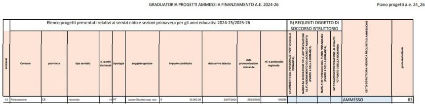 Portocannone e i servizi alla prima infanzia