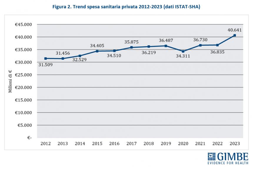 La sanità pubblica in Italia (Gimbe)