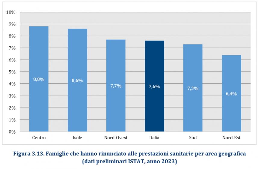 "120mila abruzzesi rinunciano a curarsi per motivi economici"