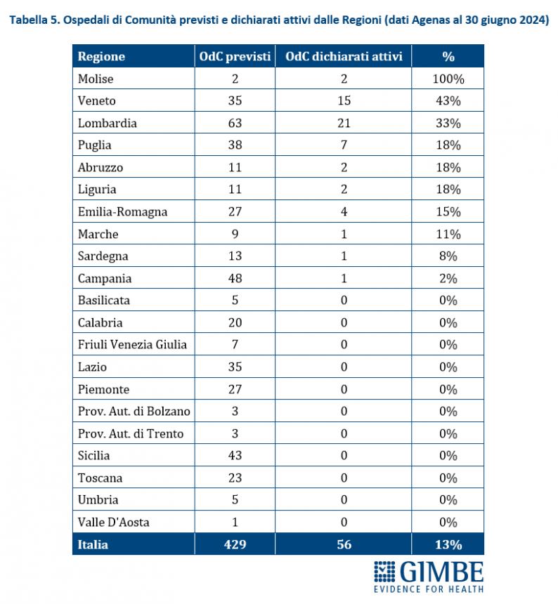 La sanità pubblica in Italia (Gimbe)