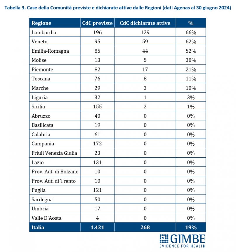 La sanità pubblica in Italia (Gimbe)