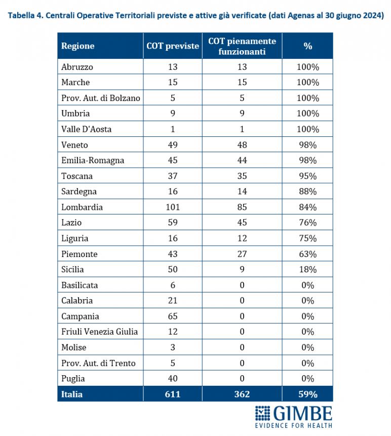 La sanità pubblica in Italia (Gimbe)