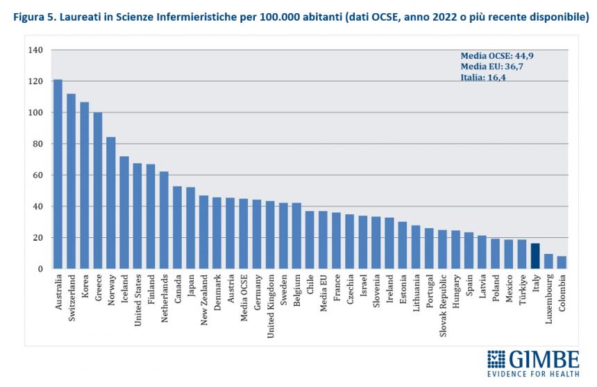 La sanità pubblica in Italia (Gimbe)