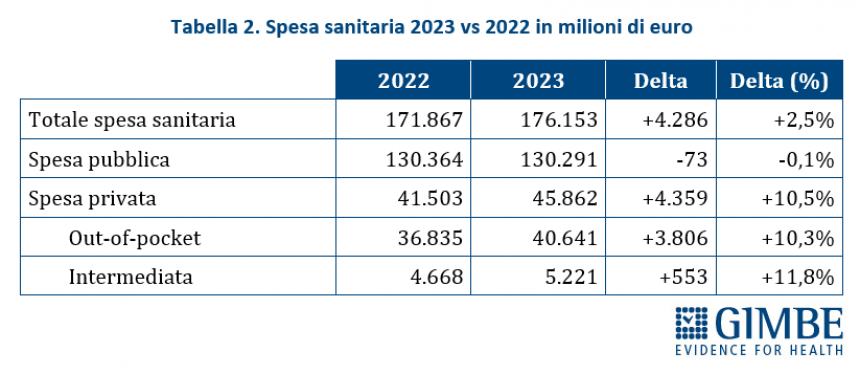 La sanità pubblica in Italia (Gimbe)