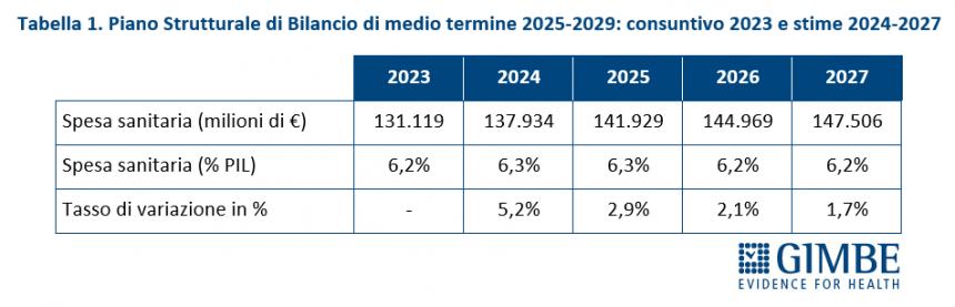 La sanità pubblica in Italia (Gimbe)