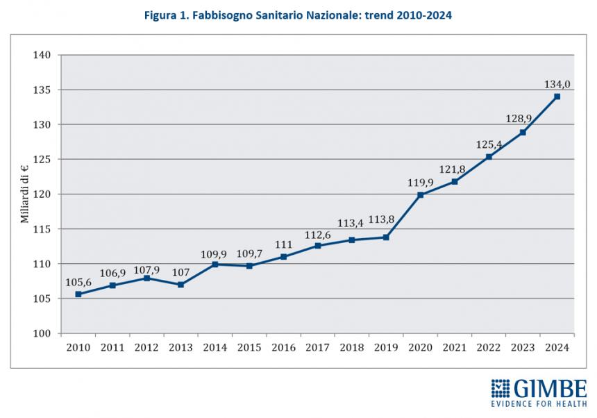 La sanità pubblica in Italia (Gimbe)