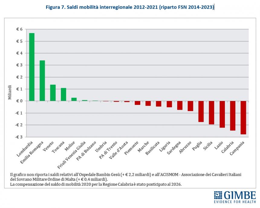 La sanità pubblica in Italia (Gimbe)