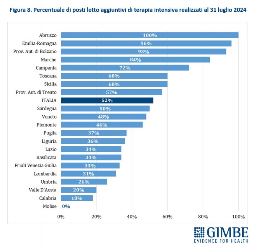 La sanità pubblica in Italia (Gimbe)