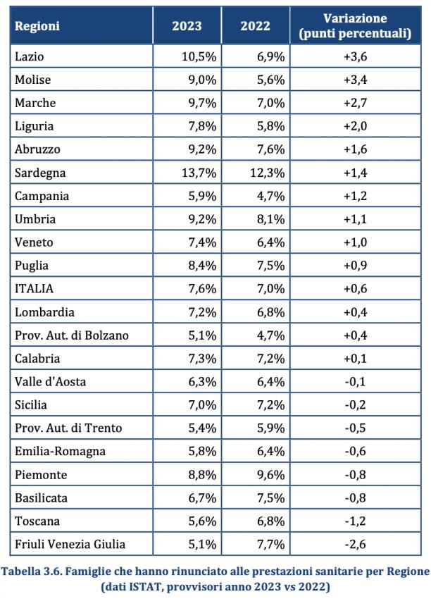 "120mila abruzzesi rinunciano a curarsi per motivi economici"