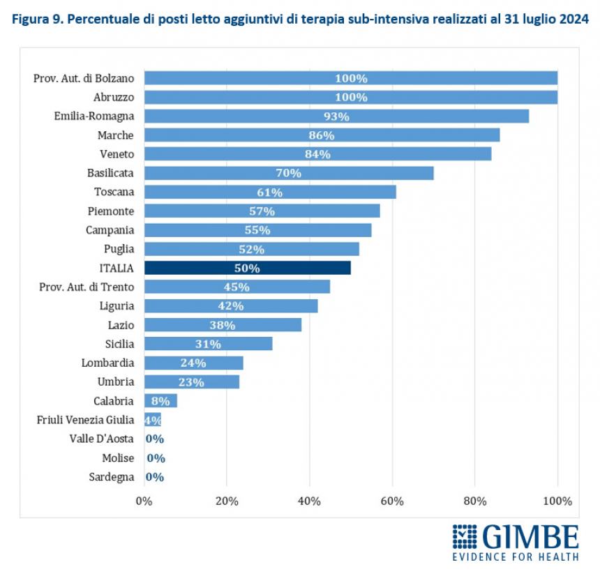 La sanità pubblica in Italia (Gimbe)