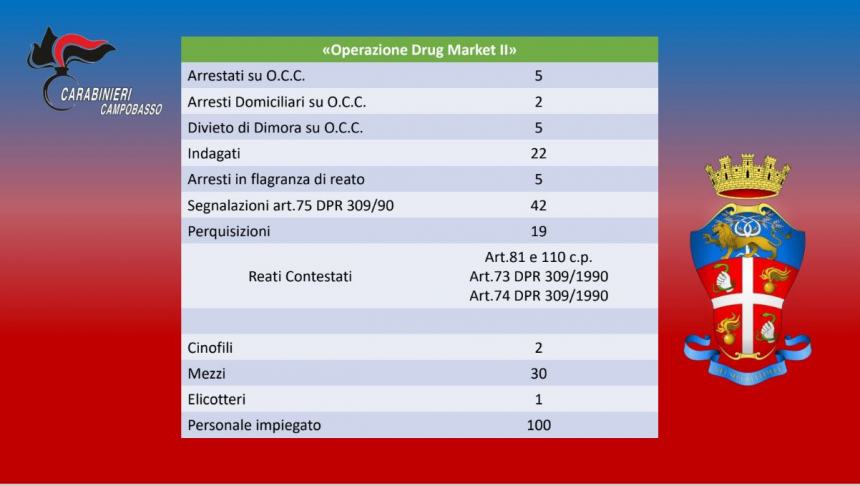 Drug Market 2: oltre 4.600 episodi di spaccio e 12 misure cautelari in 4 province