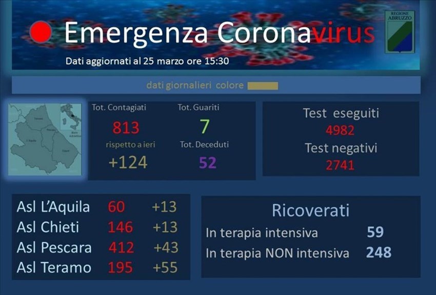 Coronavirus: 124 nuovi casi e 52 decessi, i positivi in Abruzzo sono 813
