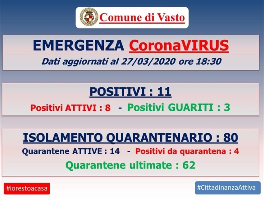 Covid-19: ad oggi a Vasto sono 11 i positivi, 80 le persone in quarantena