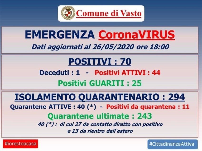 Covid-19: da una settimana nessun contagio a Vasto, fermi a 45